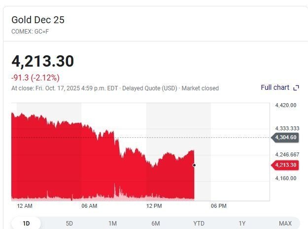 شوک شدید قیمتی طلا امروز ۲۶ مهر همه را غافلگیر کرد