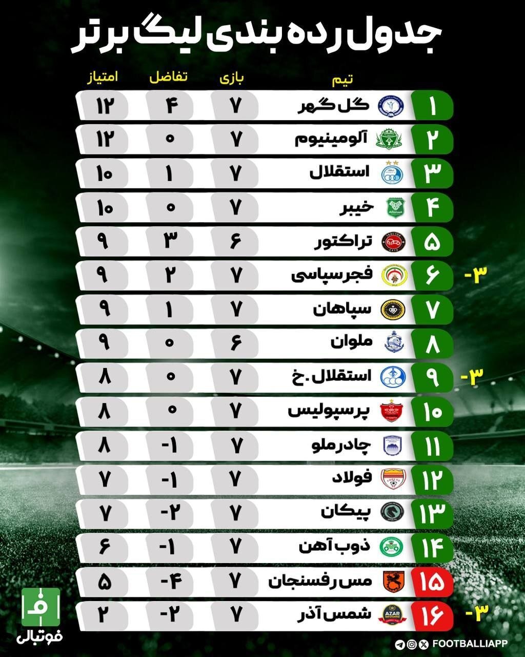 شرایط پرسپولیس و استقلال در جدول لیگ برتر چگونه است؟ شرایط پرسپولیس و استقلال در جدول لیگ برتر چگونه است؟