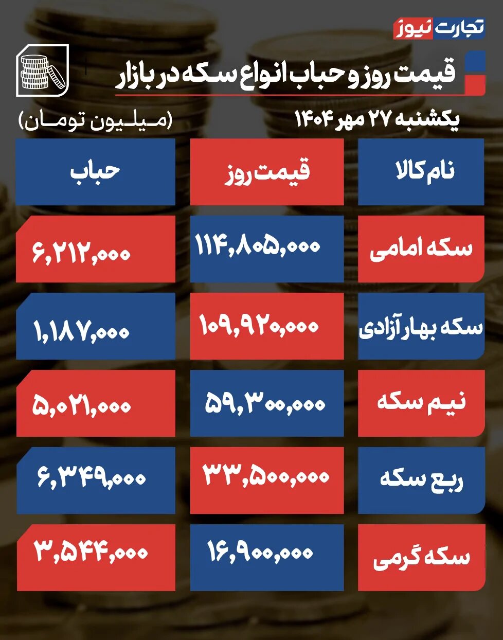 پیش‌بینی از بازار طلا و سکه: احتمال افزایش قیمت فلز زرد وجود دارد