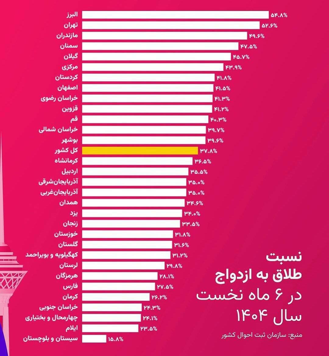 آمار عجیب طلاق در ۶ ماه نخست امسال