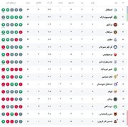 وضعیت جدول لیگ‌برتر پس از پیروزی استقلال مقابل فجرسپاسی