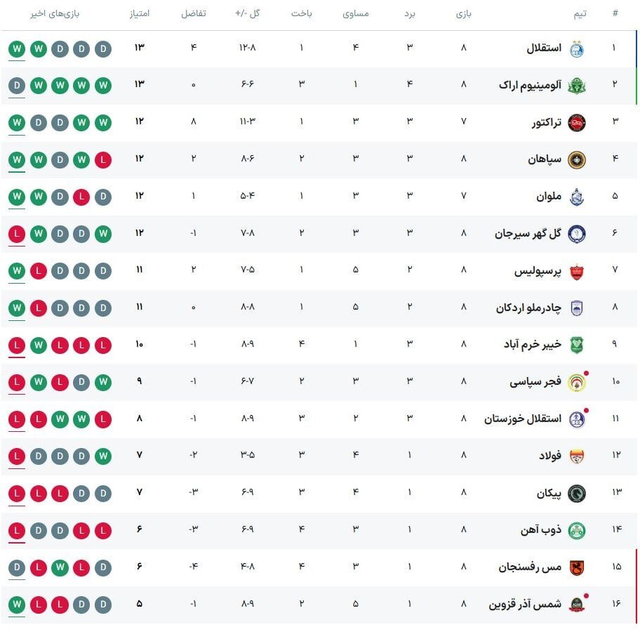 وضعیت جدول لیگ‌برتر پس از پیروزی استقلال مقابل فجرسپاسی