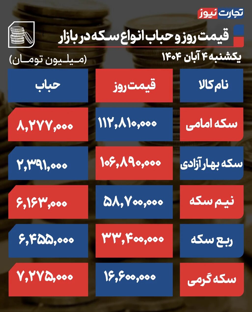پیشبینی قیمت طلا و سکه/ نشانههای آرامش در بازار طلا تقویت میشود؟