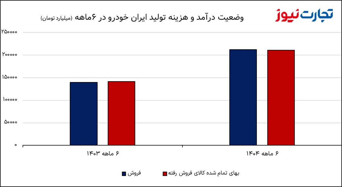 ایران خودرو؛ ترکیب تلخ هزینه و ناکارآمدی/ زیان انباشته ایران خودرو به ۱۳۴ هزار میلیارد تومان رسید +نمودار