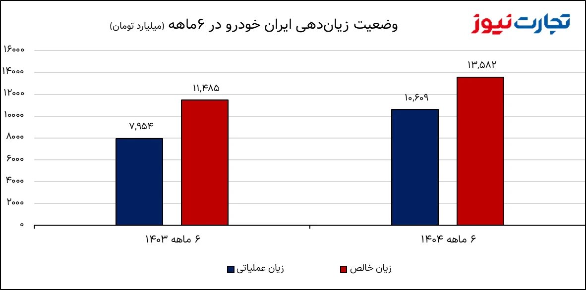 ایران خودرو؛ ترکیب تلخ هزینه و ناکارآمدی/ زیان انباشته ایران خودرو به ۱۳۴ هزار میلیارد تومان رسید +نمودار