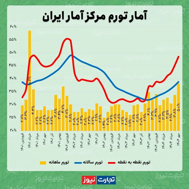 تورم کمرشکن به اوج خود رسید +جزئیات و نمودار
