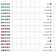 جدول لیگ ایران پس از مسابقه پرسپولیس را ببینید