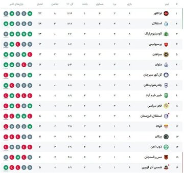 جدول لیگ ایران پس از مسابقه پرسپولیس را ببینید