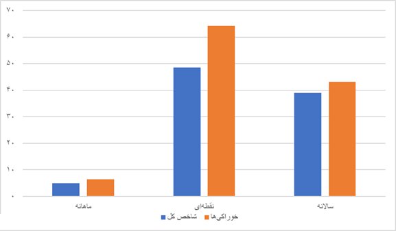 نمودار تورمی