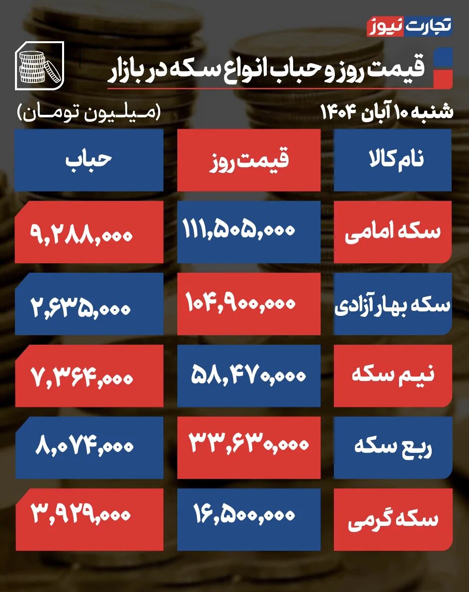 پیشبینی قیمت طلا و سکه/ رشد آرام بازار طلا ادامه دارد؟ +جدول