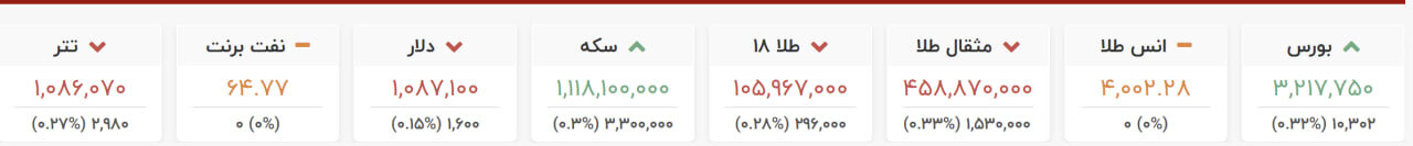 کاهش قیمت طلای ۱۸عیار و دلار بازار آزاد امروز یکشنبه ۱۱ آبان ۱۴۰۴