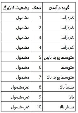 چه کسانی کالابرگ مرحله پنجم دریافت میکنند؟