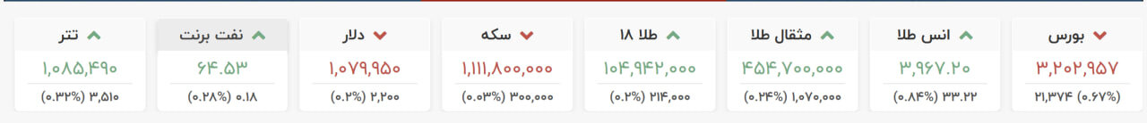 افزایش قیمت طلای ۱۸ عیار و مثقال طلا/ قیمت سکه و دلار کاهش یافت