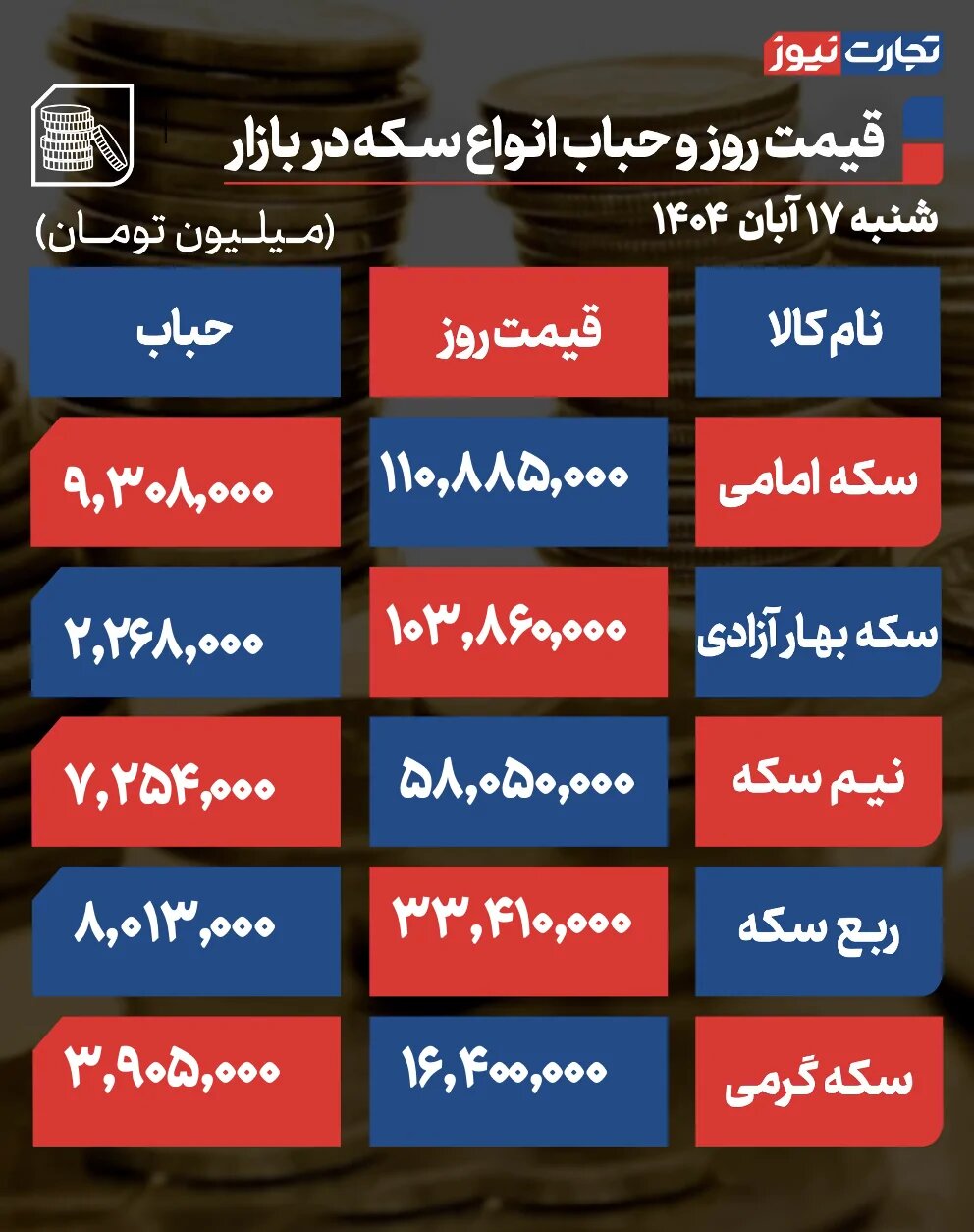 پیش‌بینی قیمت طلا و سکه یکشنبه ۱۸ آبان/ روند نزولی ادامه دارد؟