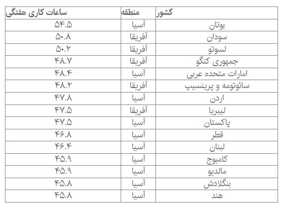 زحمتکشترین کشورهای جهان کدامند؟