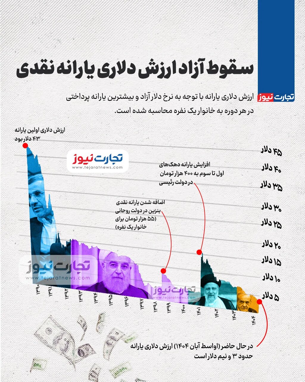 سقوط هولناک ارزش یارانه نقدی احمدی‌نژاد +اینفوگرافیک