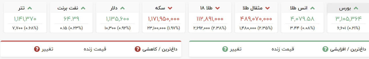 زلزله در بازار طلا؛ سکه میلیونی ریخت!