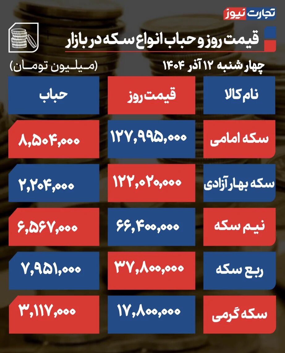 پیش بینی قیمت طلا و سکه/ بازار طلا مقاومتهای جدید را فتح میکند؟