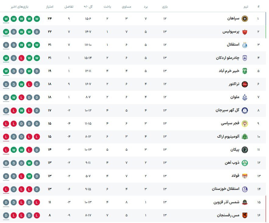 شاگردان ساپینتو مقابل ملون به تساوی رضایت دادند +جدول لیگ برتر