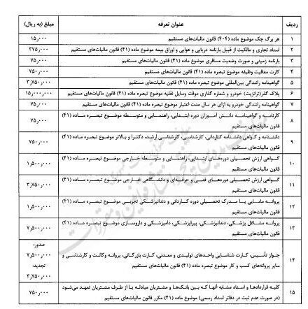 هزینه افتتاح حساب بانکی ۲۰ برابر شد