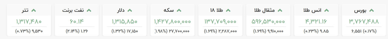 بازار ارز و طلا همچنان مردم را غافلگیر می‌کند/ سکه همچنان در مسیر افزایش میلیونی!