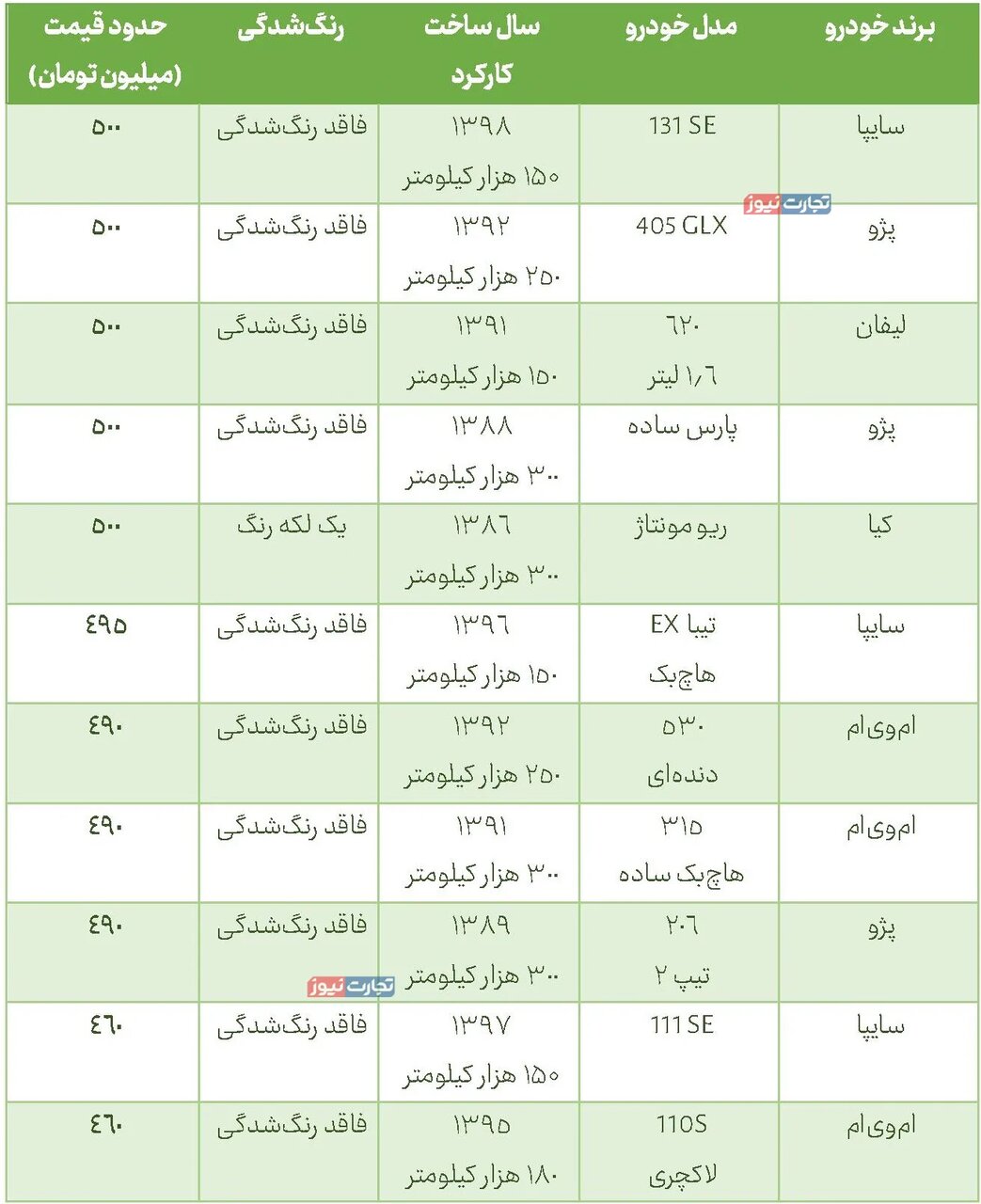 از پراید تا پژو ۲۰۶؛ با ۵۰۰ میلیون تومان چه خودروهایی میتوان خرید؟