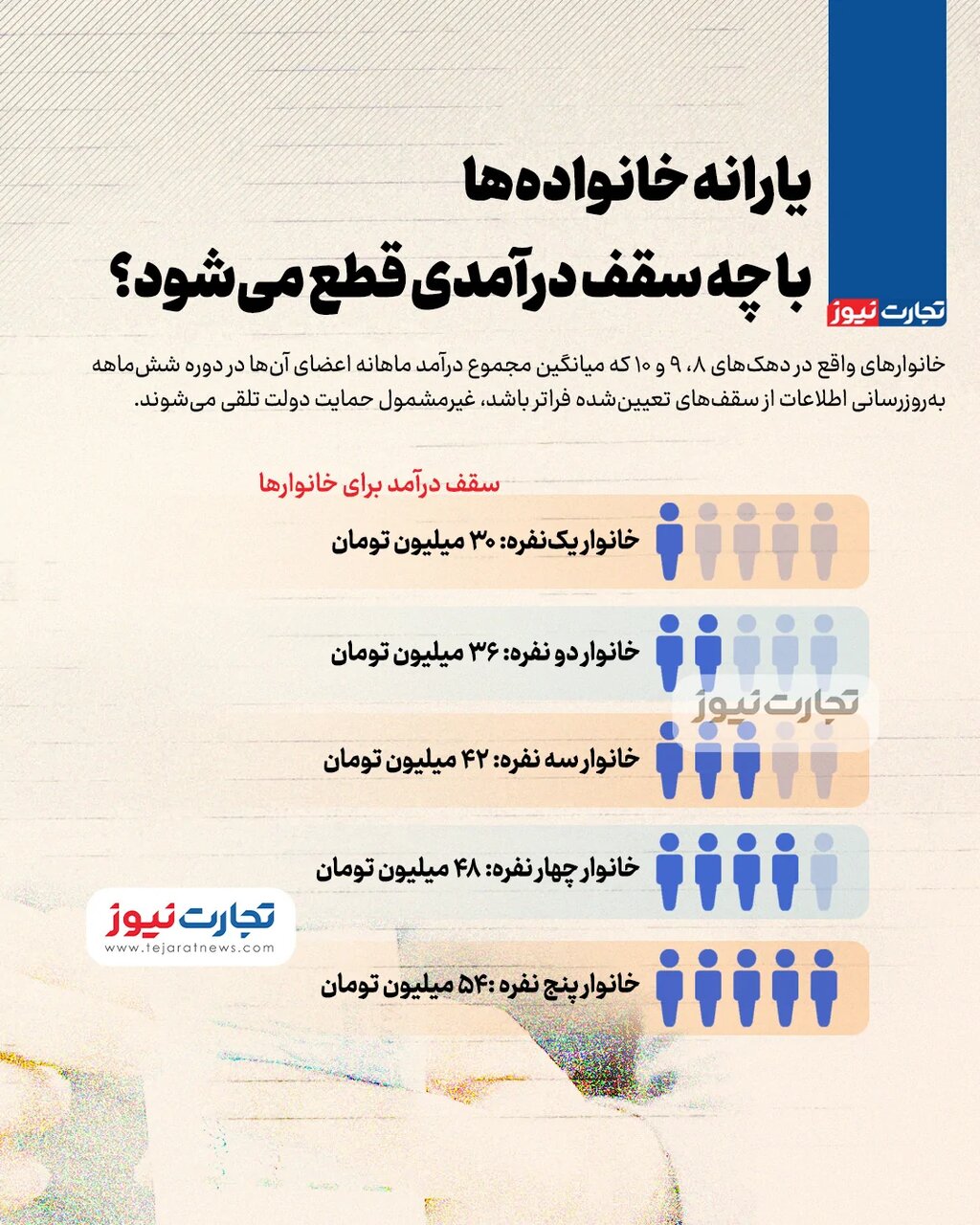 با این سقف درآمد یارانه‌تان قطع می‌شود +اینفوگرافیک