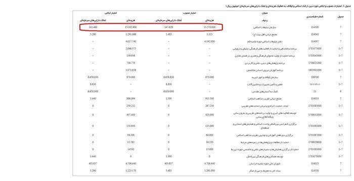 رقم عجیب و توجهبرانگیز برای بودجه ستاد امر به معروف و اقامه نماز +اسناد