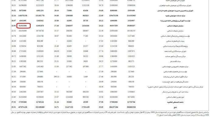 رقم عجیب و توجهبرانگیز برای بودجه ستاد امر به معروف و اقامه نماز +اسناد