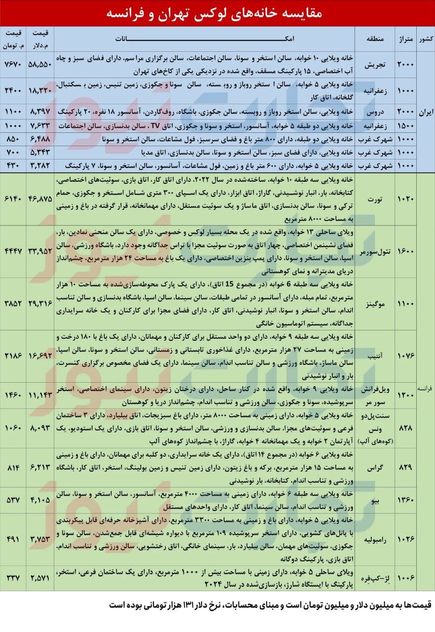 زندگی کنار سواحل مدیترانه ارزان‌تر از تهران تمام می‌شود!
