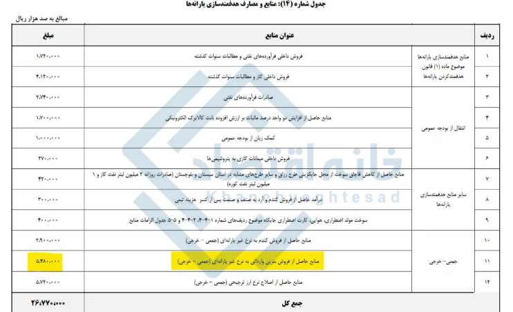 ردپای بنزین ۶۰ تا ۷۵ هزار تومانی در بودجه ۱۴۰۵؟