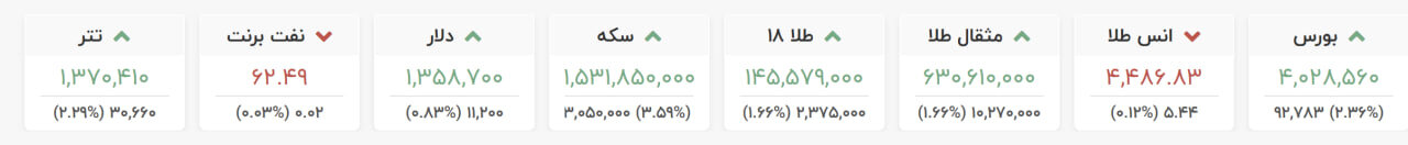 طغیان بازار طلا و ارز ادامه دارد +نرخ جدید امروز چهارشنبه ۳ دی