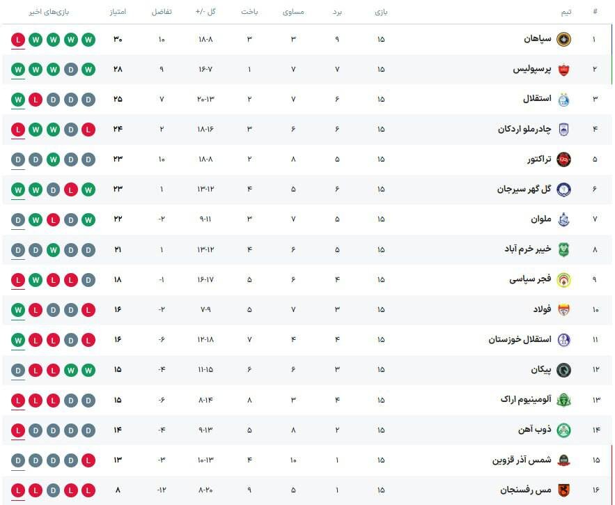 قهرمانی سپاهان در نیم‌فصل؛ پرسپولیس و استقلال در چه رده‌ای هستند؟ +جدول