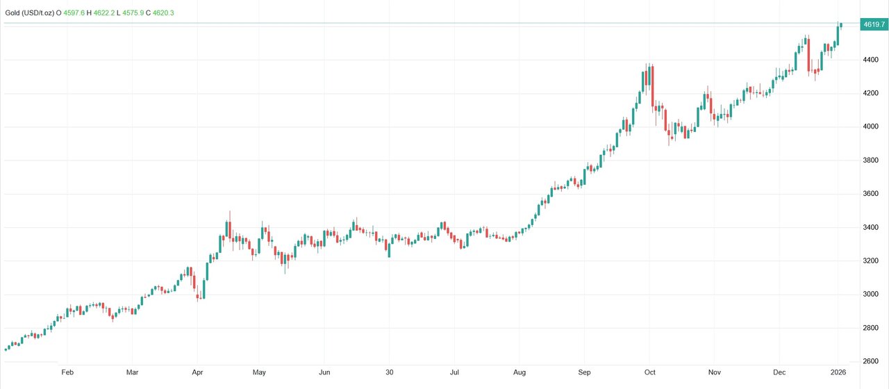 افزایش بی‌سابقه بهای  نفره و طلا امروز ۲۳ دی ۱۴۰۴ +نمودار