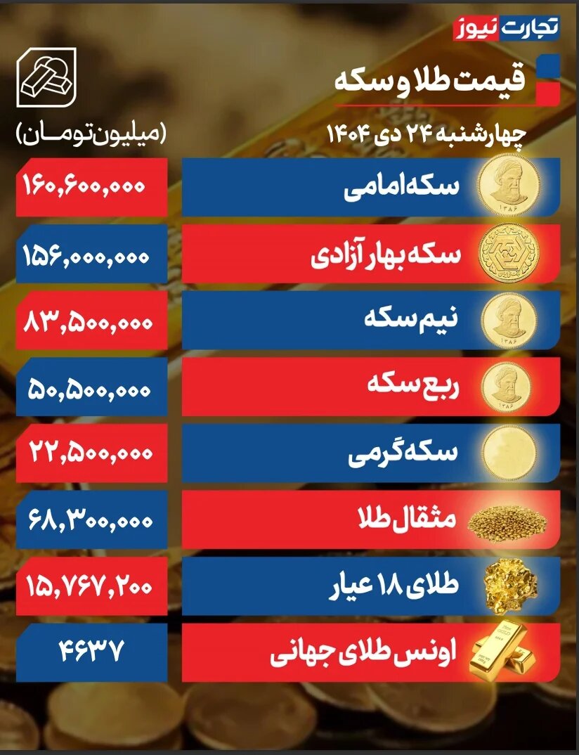 افزایش قیمت سکه و طلا امروز چهارشنبه ۲۴ دی ۱۴۰۴ +نرخ جدید