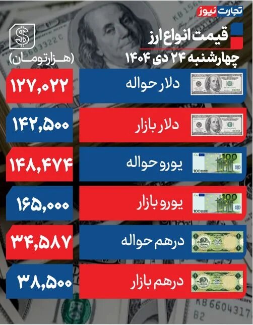 قیمت‌ دلار در روزهای پرآشوب کشور عقب نشست +نرخ جدید