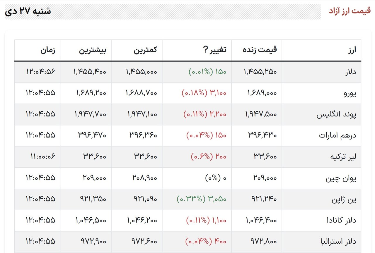 بازار ارز همچنان تحت تاثیر قطعی اینترنت/ قیمت دلار امروز شنبه ۲۷ دی ۱۴۰۴