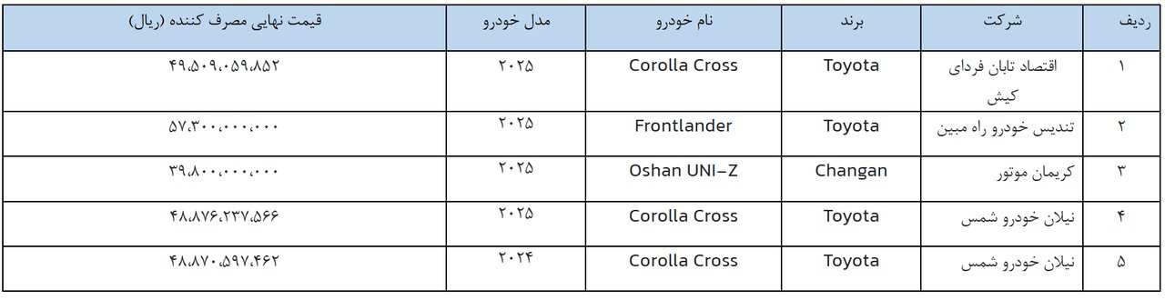 فروش جدید ۵ خودرو از فردا چهارشنبه یکم بهمنماه ۱۴۰۴ +قیمت نهایی