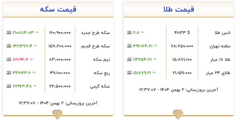 ریزش قیمت طلا امروز پنجشنبه ۲ بهمن ۱۴۰۴