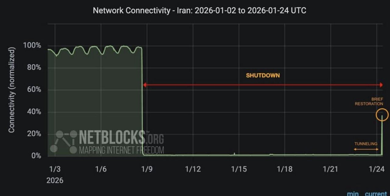 اتصال لحظه‌ای در اینترنت ایران؛ دسترسی هم‌چنان قطع است