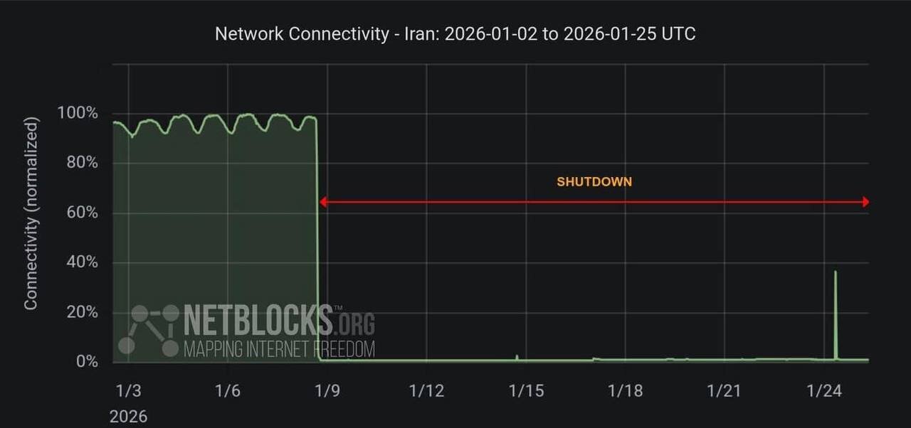 ادامه محدودیت اینترنت کشور؛ صدها میلیارد خسارت روزانه ادامه دارد