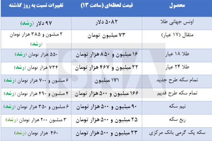 افزایش شدید قیمت سکه و طلا امروز دوشنبه 6 بهمن/ فلز زرد پرواز کرد +جدول قیمت