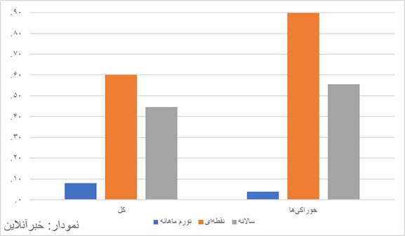 تورم خوراکی‌ها مردم را فلج کرد/ روغن، میوه و نان رکوردشکنی کردند +نمودار