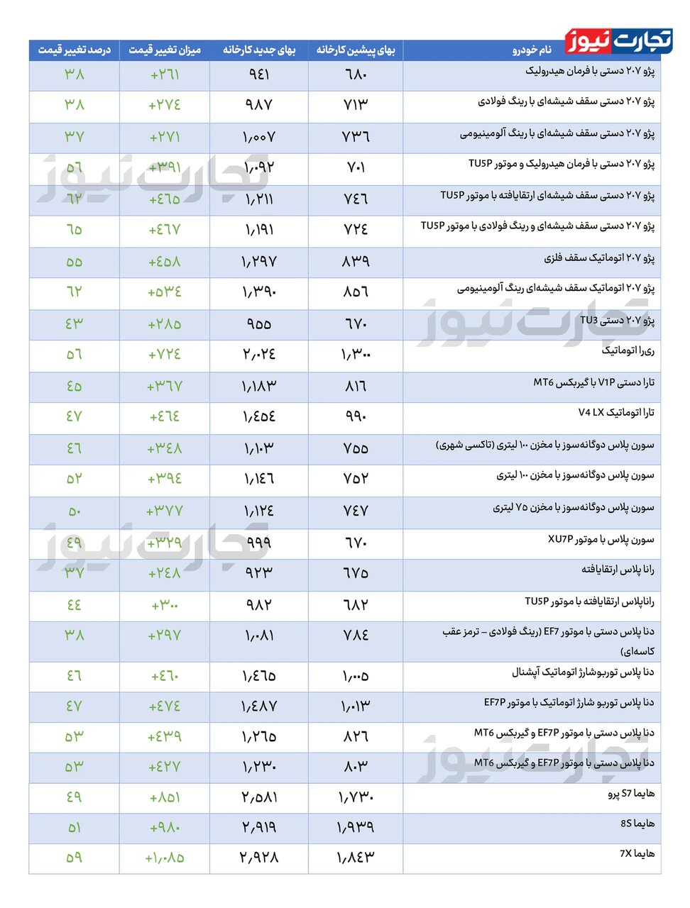 ایران‌خودرو بازهم خریداران را نقره‌داغ کرد +جدول قیمت