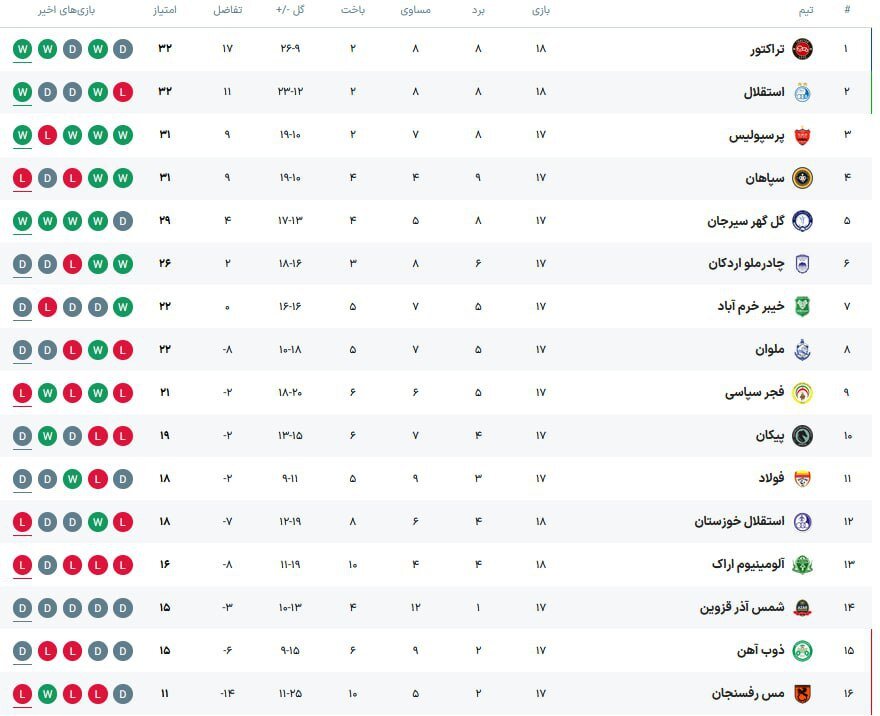 پیروزی سخت شاگردان ساپینتو در خوزستان/ استقلال در ره دوم جدول قرار گرفت