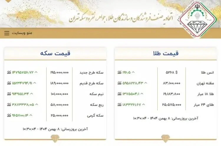 قیمت طلا در ایران رکورد جدیدی ثبت کرد