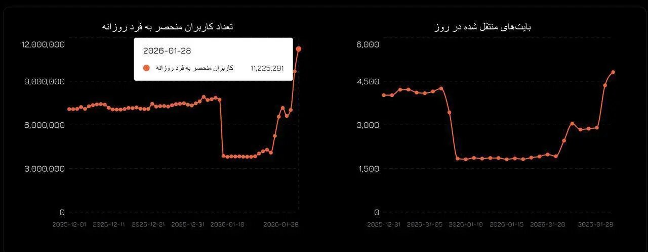 رکورد اتصال ایرانی‌ها به سایفون شکست!