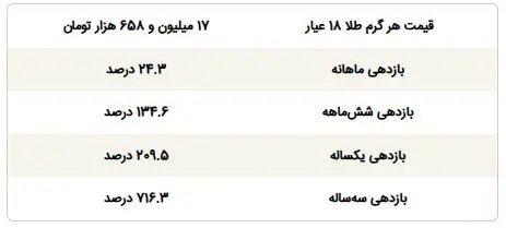 طلا وارد کانال ۱۷ میلیون شد