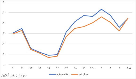 آینده هولناک تورم در کشور؛ برای شوک آماده باشید +نمودار