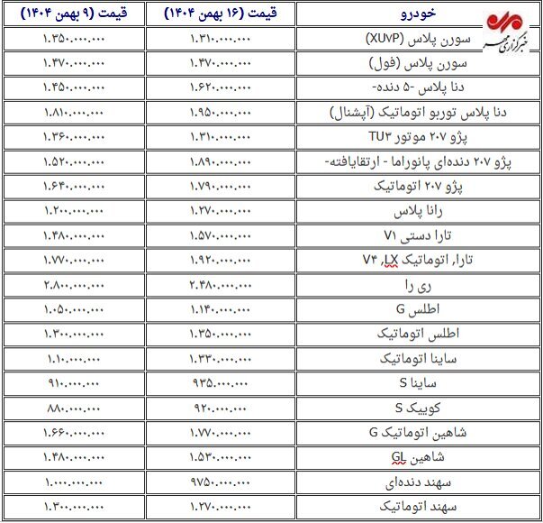 زلزله افزایش قیمت در بازار خودرو ادامه دارد +جدول